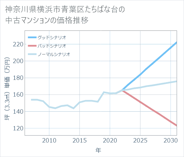 神奈川県横浜市青葉区たちばな台の中古マンション価格推移