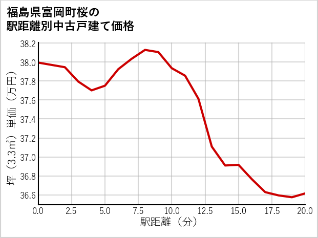 福島県富岡町桜の徒歩距離別の中古戸建て坪単価