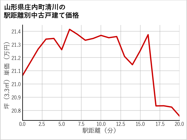 山形県庄内町清川の徒歩距離別の中古戸建て坪単価