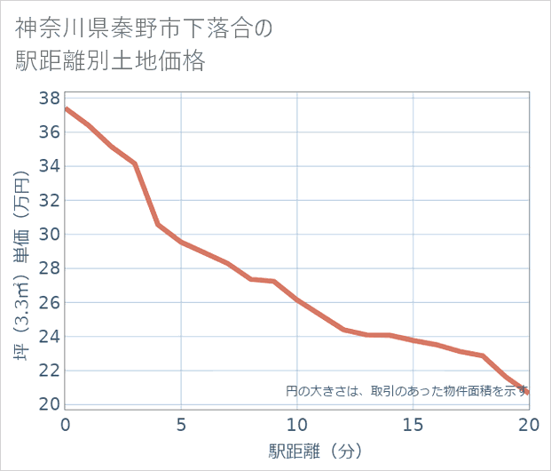 神奈川県秦野市下落合の徒歩距離別の土地坪単価