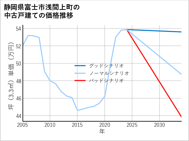 静岡県富士市浅間上町の中古戸建て価格推移