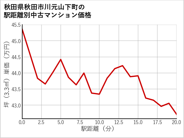 秋田県秋田市川元山下町の徒歩距離別の中古マンション坪単価