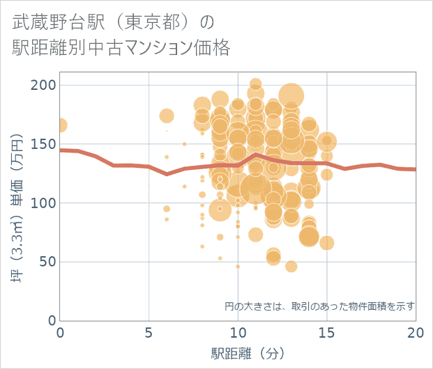 武蔵野台駅(東京都)の徒歩距離別の中古マンション坪単価