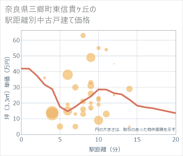 奈良県三郷町東信貴ケ丘の徒歩距離別の中古戸建て坪単価