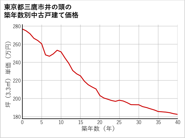 東京都三鷹市井の頭の築年数別の中古戸建て坪単価