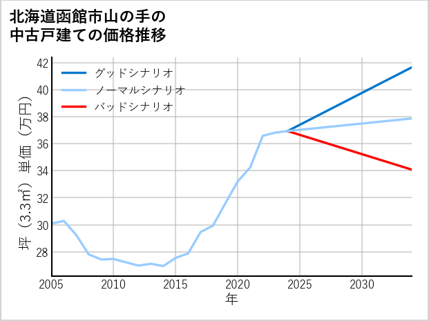 北海道函館市山の手の中古戸建て価格推移