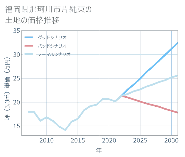 福岡県那珂川市片縄東の土地価格推移