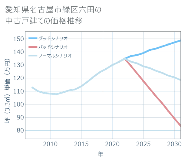 愛知県名古屋市緑区六田の中古戸建て価格推移