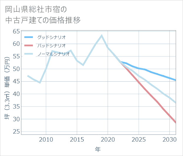 岡山県総社市宿の中古戸建て価格推移
