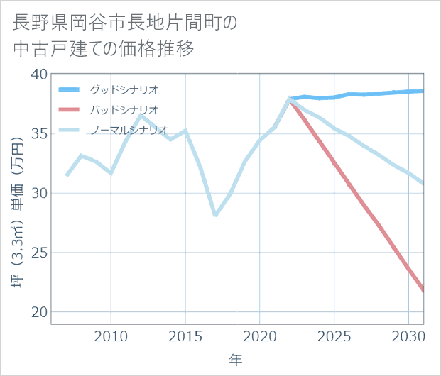 長野県岡谷市長地片間町の中古戸建て価格推移