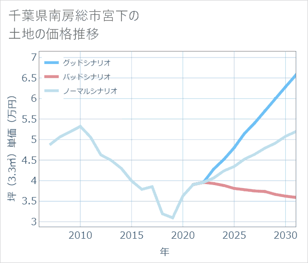 千葉県南房総市宮下の土地価格推移