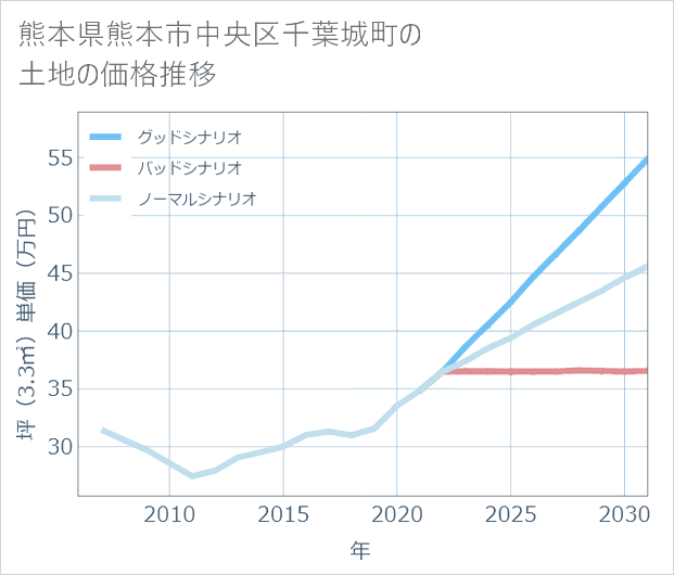 熊本県熊本市中央区千葉城町の土地価格推移