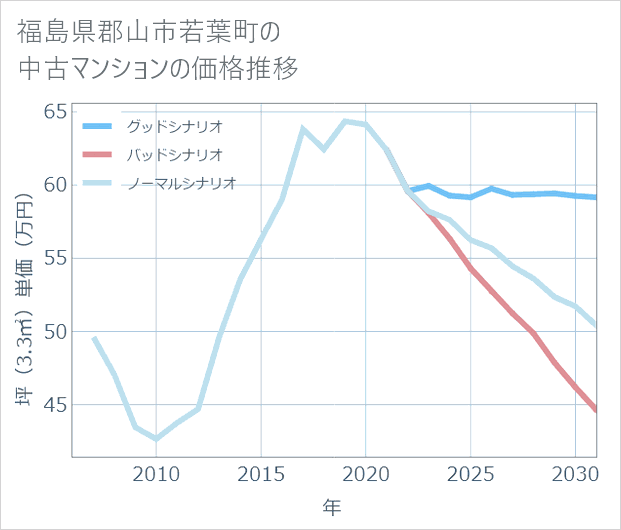 福島県郡山市若葉町の中古マンション価格推移