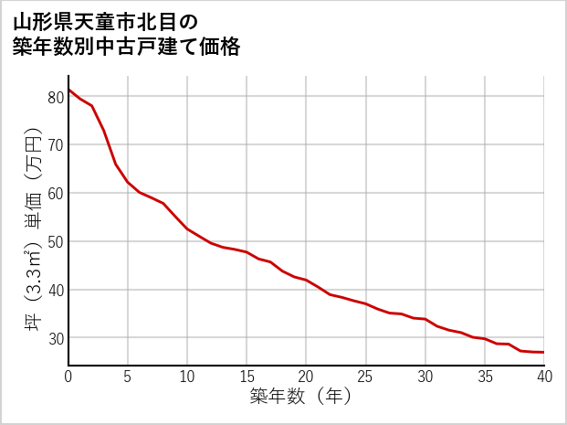 山形県天童市北目の築年数別の中古戸建て坪単価