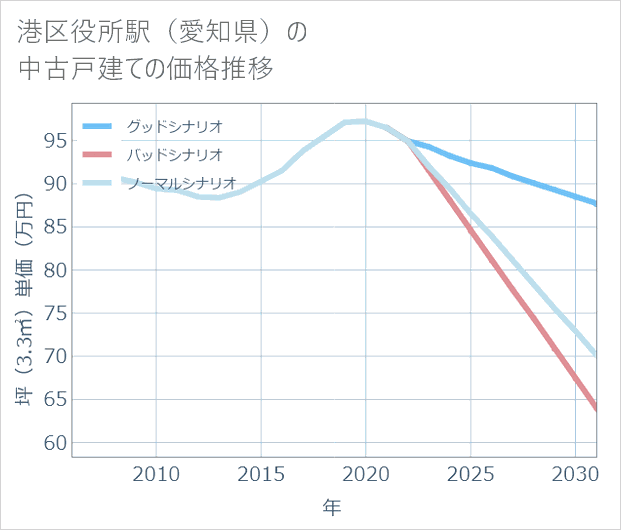 港区役所駅(愛知県)の中古戸建て価格推移