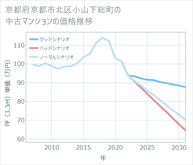 京都府京都市北区小山下総町の中古マンション価格推移
