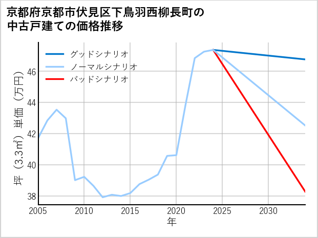 京都府京都市伏見区下鳥羽西柳長町の中古戸建て価格推移