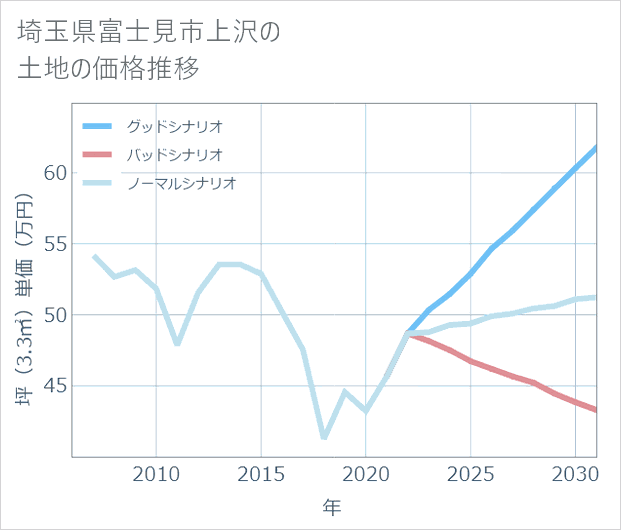 埼玉県富士見市上沢の土地価格推移