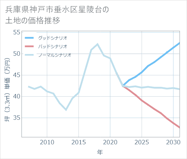 兵庫県神戸市垂水区星陵台の土地価格推移
