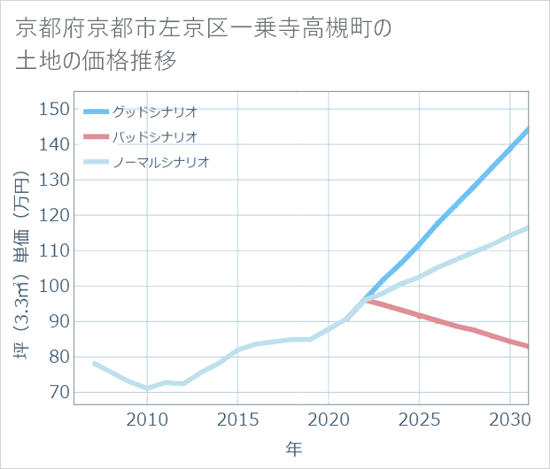 京都府京都市左京区一乗寺高槻町の土地価格推移