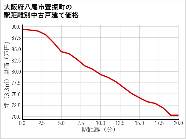 大阪府八尾市萱振町の徒歩距離別の中古戸建て坪単価
