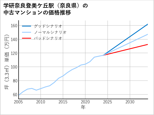 学研奈良登美ケ丘駅（奈良県）の中古マンション価格推移