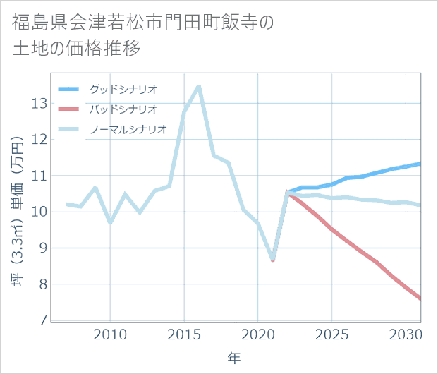 福島県会津若松市門田町飯寺の土地価格推移