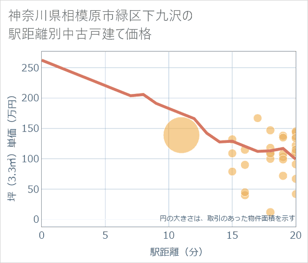 神奈川県相模原市緑区下九沢の徒歩距離別の中古戸建て坪単価