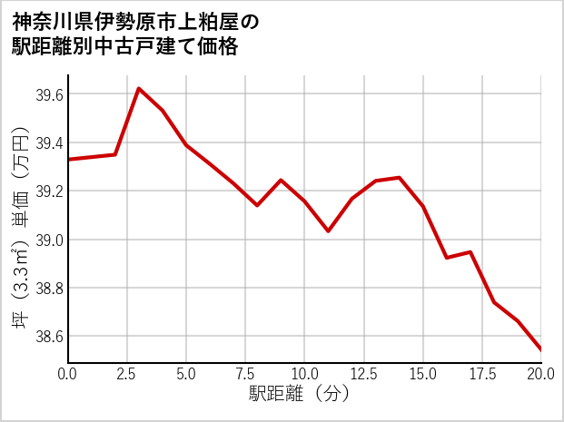 神奈川県伊勢原市上粕屋の徒歩距離別の中古戸建て坪単価