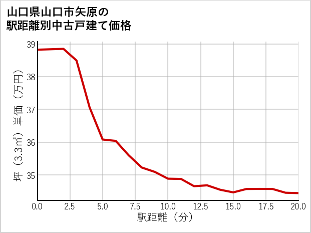 山口県山口市矢原の徒歩距離別の中古戸建て坪単価