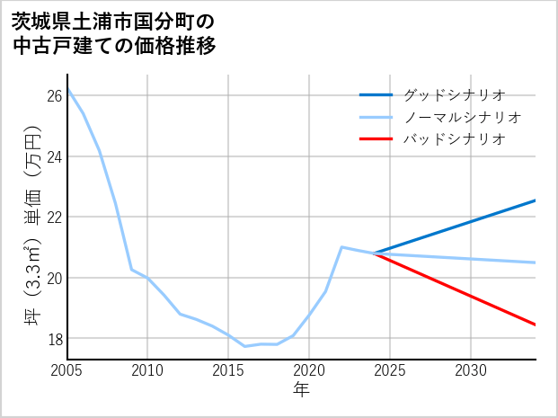 茨城県土浦市国分町の中古戸建て価格推移