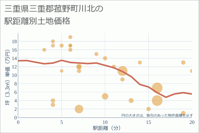 三重県三重郡菰野町川北の徒歩距離別の土地坪単価