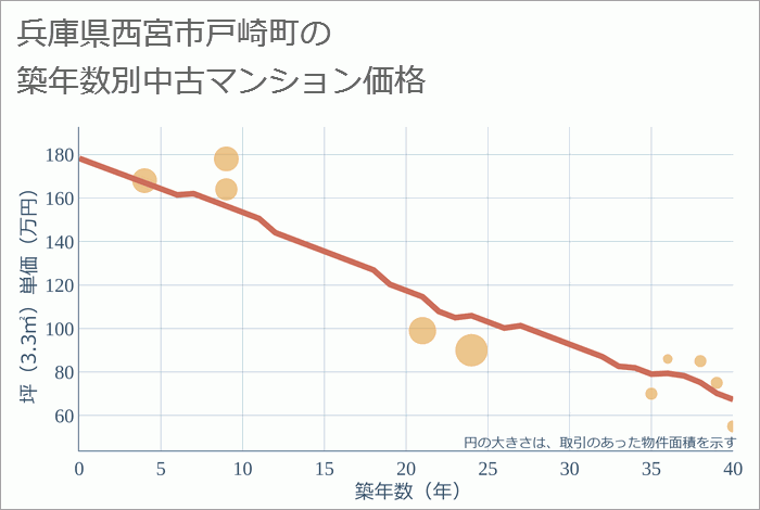 兵庫県西宮市戸崎町の築年数別の中古マンション坪単価