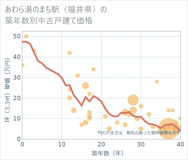あわら湯のまち駅(福井県)の築年数別の中古戸建て坪単価