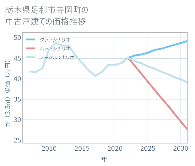 栃木県足利市寺岡町の中古戸建て価格推移