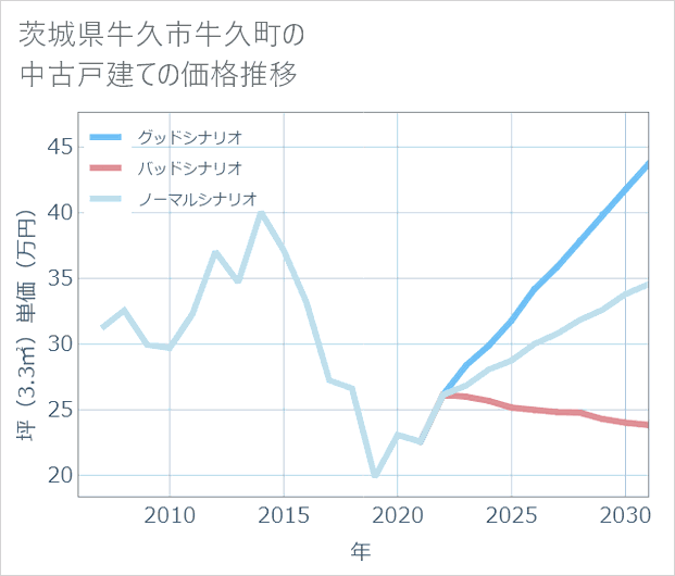 茨城県牛久市牛久町の中古戸建て価格推移