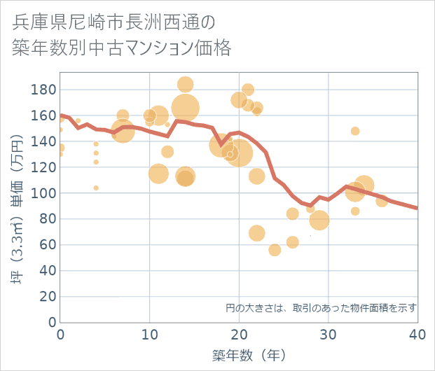 兵庫県尼崎市長洲西通の築年数別の中古マンション坪単価