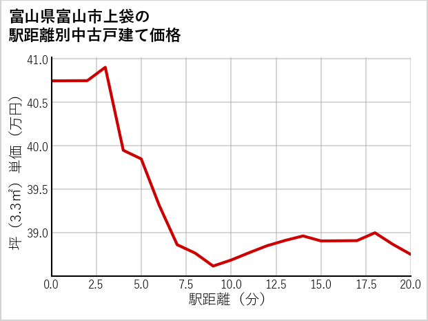 富山県富山市上袋の徒歩距離別の中古戸建て坪単価