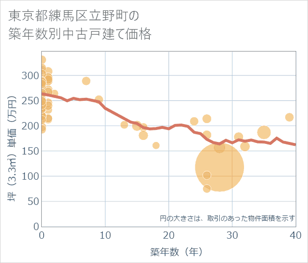 東京都練馬区立野町の築年数別の中古戸建て坪単価