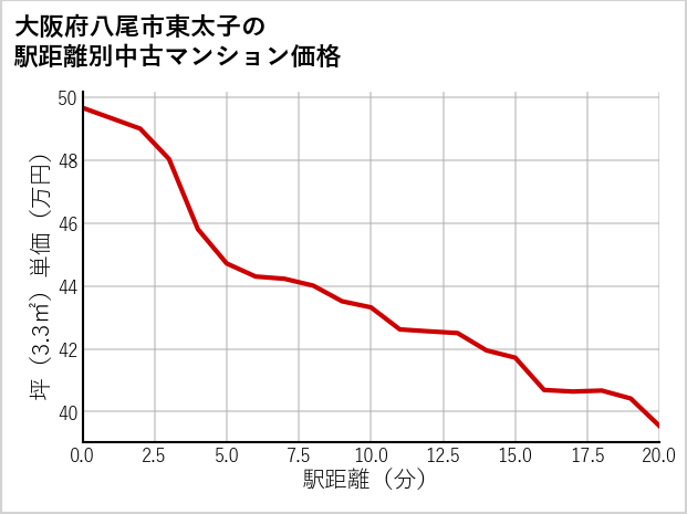 大阪府八尾市東太子の徒歩距離別の中古マンション坪単価