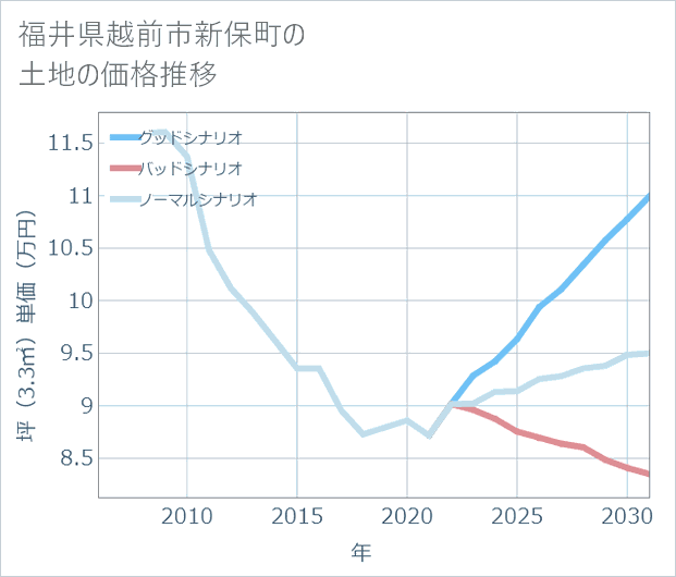 福井県越前市新保町の土地価格推移
