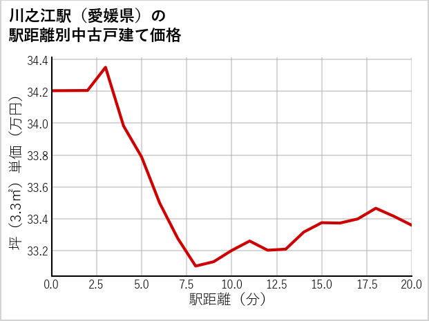 川之江駅（愛媛県）の徒歩距離別の中古戸建て坪単価