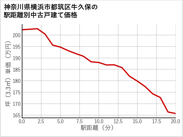 神奈川県横浜市都筑区牛久保の徒歩距離別の中古戸建て坪単価