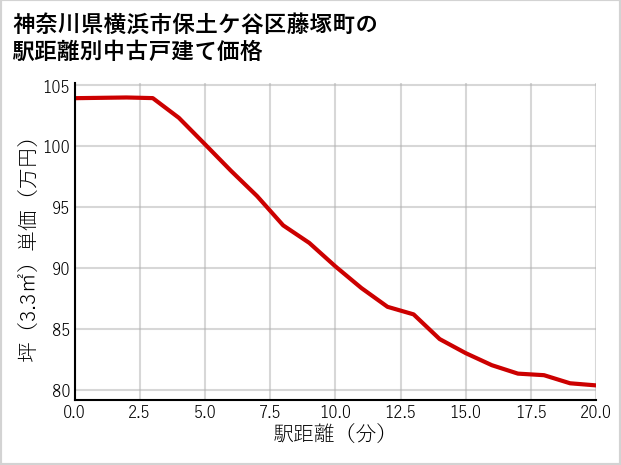 神奈川県横浜市保土ケ谷区藤塚町の徒歩距離別の中古戸建て坪単価