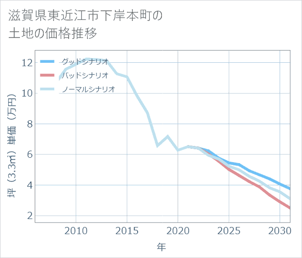 滋賀県東近江市下岸本町の土地価格推移