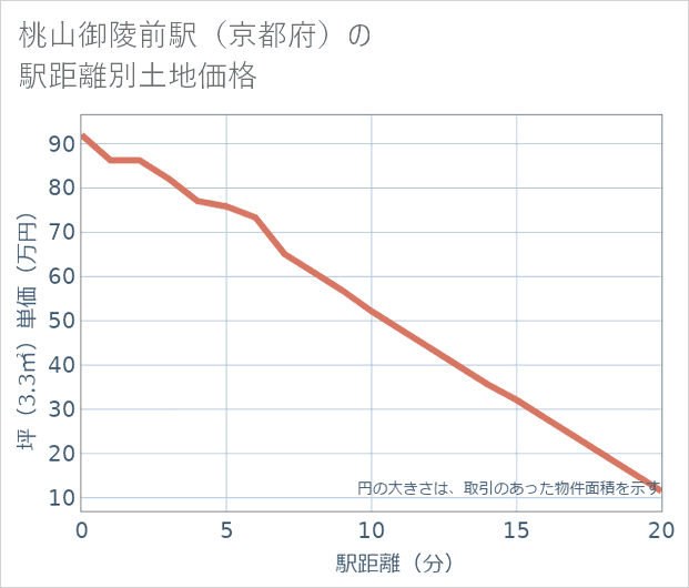 桃山御陵前駅(京都府)の徒歩距離別の土地坪単価