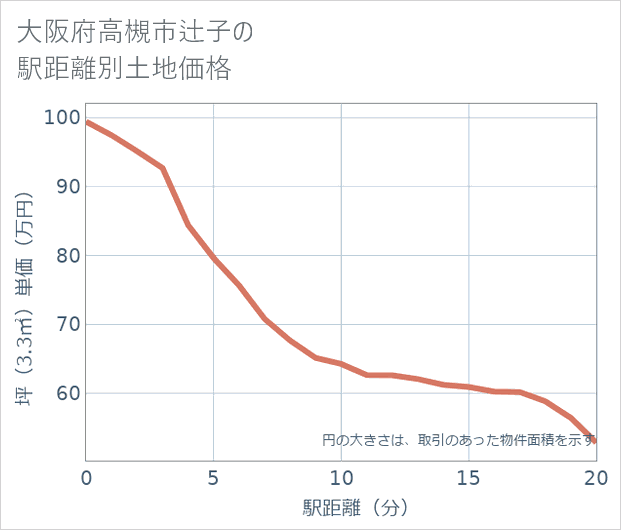 大阪府高槻市辻子の徒歩距離別の土地坪単価