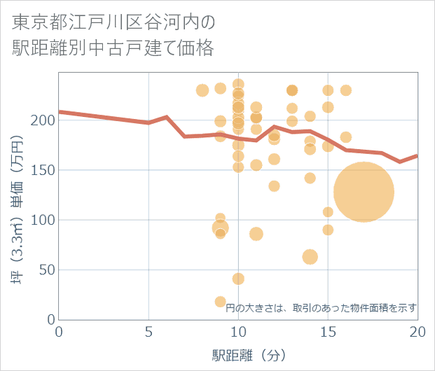 東京都江戸川区谷河内の徒歩距離別の中古戸建て坪単価