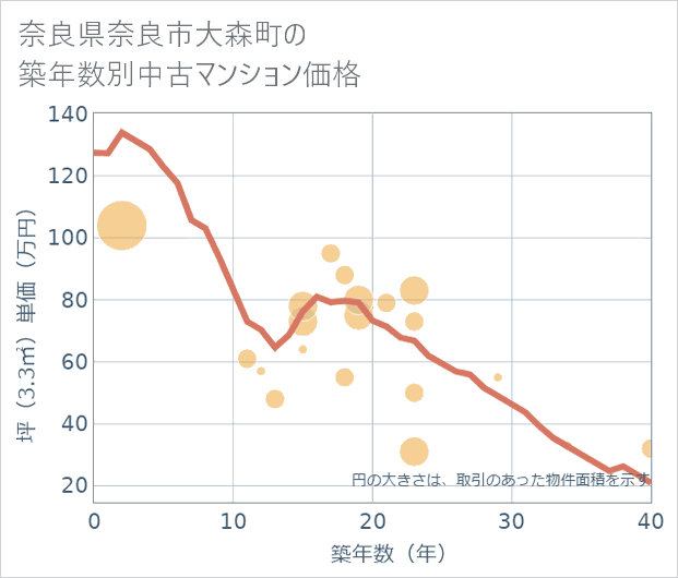 奈良県奈良市大森町の築年数別の中古マンション坪単価