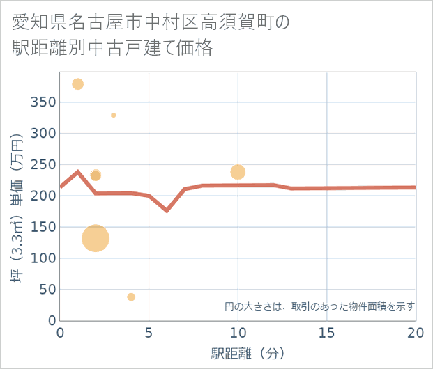 愛知県名古屋市中村区高須賀町の徒歩距離別の中古戸建て坪単価